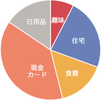 月額平均19,090円の節約を実感！節約ポイントがひと目でわかる